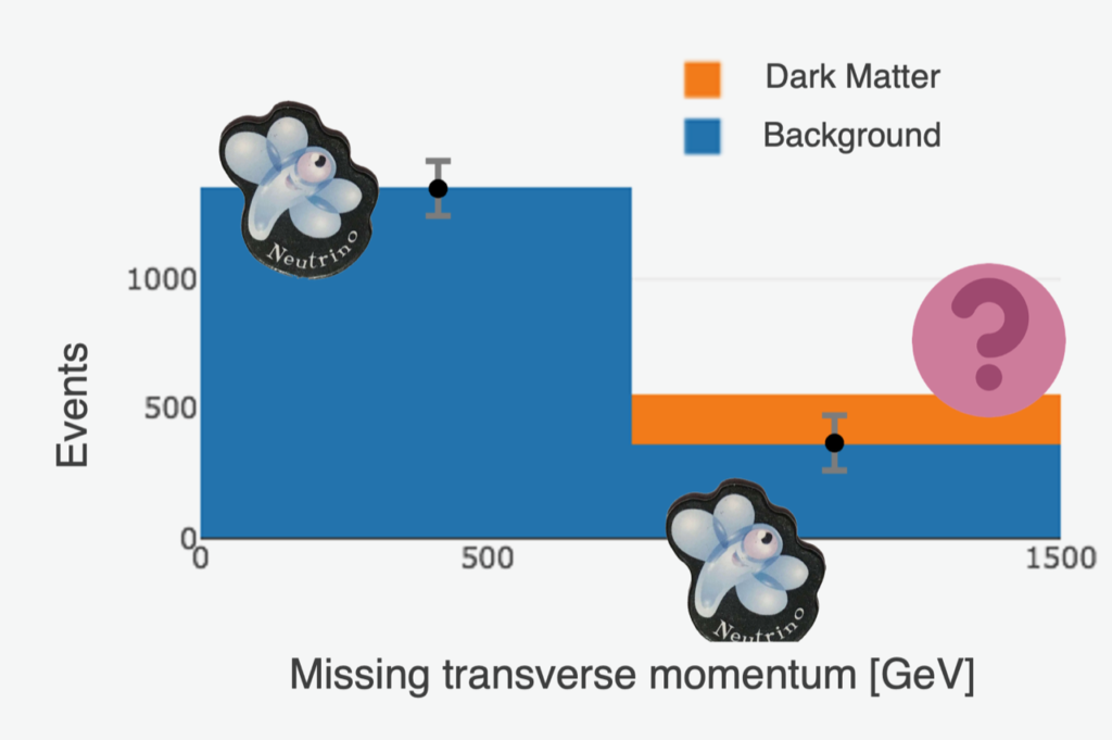 The figure shows a histogram (similar to a bar chart). On the x-axis, the transverse momentum is shown. On the y-axis, the number of observed events is shown. The histogram has two bins which extend from 0 GeV to 750 GeV and from 750 GeV to 1500 GeV. Two components are shown: neutrino background and dark matter. The first bin is composed entirely from background events, while in the second bin there is a slight excess of dark matter particles. However, the overlaid data is compatible with the background prediction only.