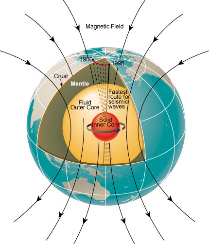 The Earth's magnetic field is amplified and sustained by the geo-dynamo which is driven by electric currents in the Earth's core. 