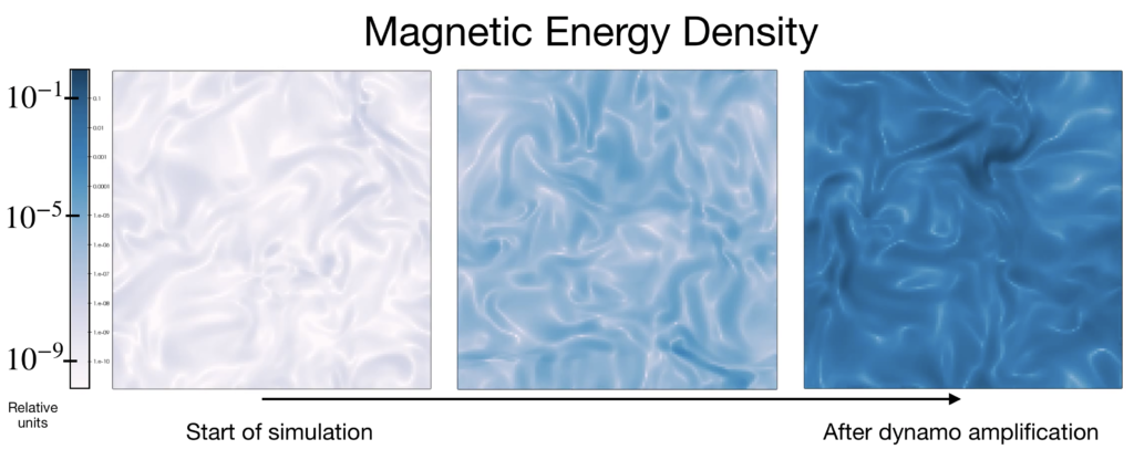2-D slices of the magnetic field energy density taken from our 3-D simulations of the turbulent dynamo. The simulation time flows from left to right panels, showing the start of the simulation till the time of dynamo saturation when the amplified magnetic field becomes roughly constant.