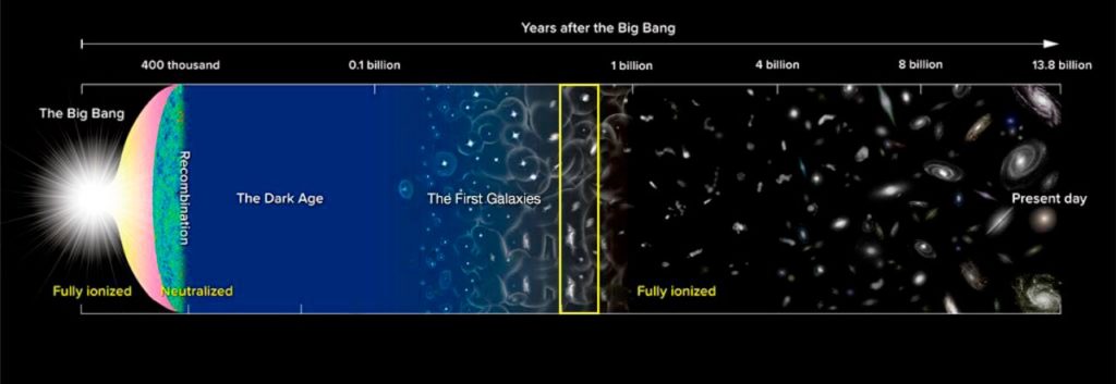 Milestones in the history of the Universe are shown, from the Big Bang, over recombination, the dark ages, the first galaxies followed by the epoch of reionization, until our fully ionized present-day Universe. 