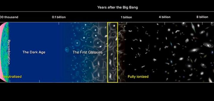 Milestones in the history of the Universe are shown, from the Big Bang, over recombination, the dark ages, the first galaxies followed by the epoch of reionization, until our fully ionized present-day Universe.
