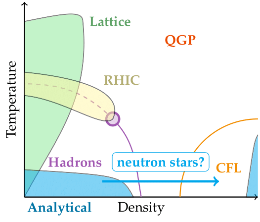 A schematic picture of the QCD phase  diagram. The horizontal axis is the particle density increasing to the right, while the vertical axis is the temperature increasing to the top. On the top-right there is the Quark-Gluon-Plasma phase. The hadronic phase is at the bottom-left region. The neutron stars lie in a region where the temperature is low but the density is low. 